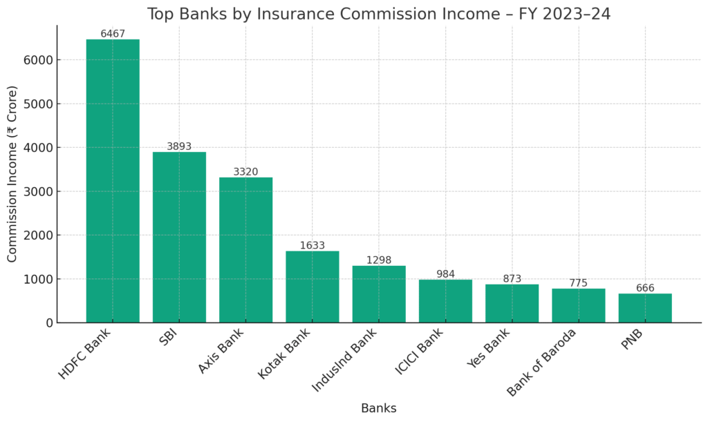 Bancassurance In India Banks commisiion earned