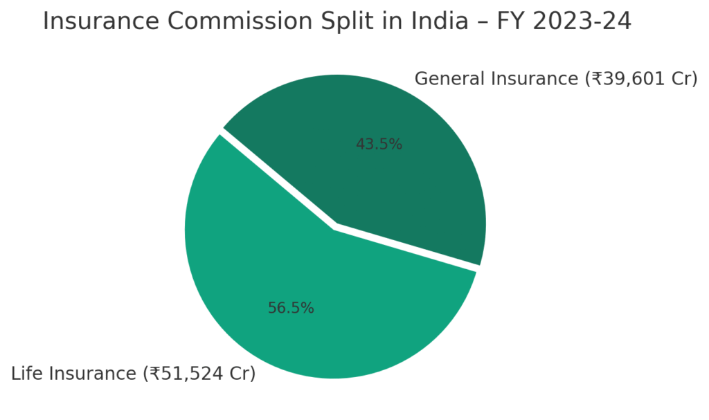 Pie chart of Commission earned Life Insurance and General Insurance
