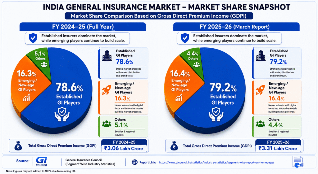 The Future of Insurance in India Market Share Comparison